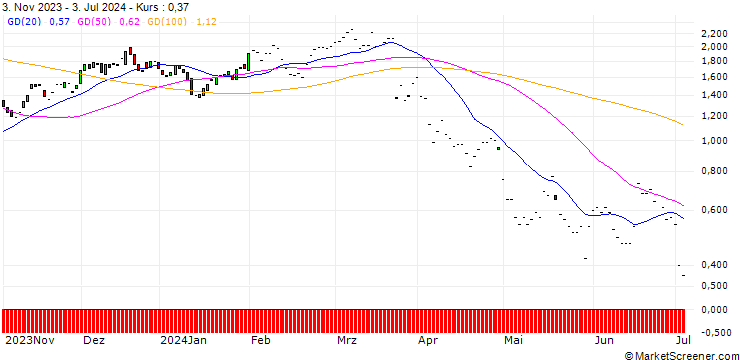 Chart JP MORGAN/CALL/DARDEN RESTAURANTS/162.5/0.1/17.01.25