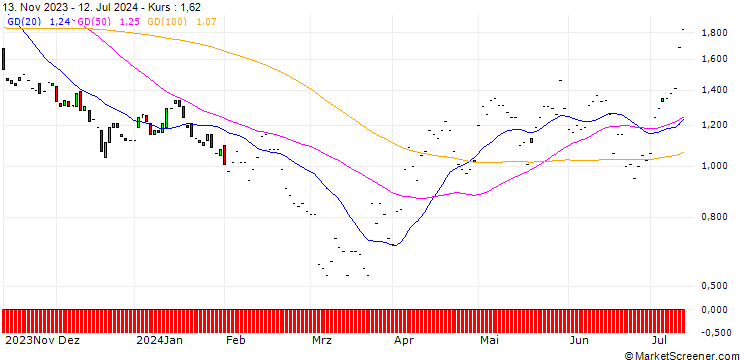 Chart JP MORGAN/PUT/DARDEN RESTAURANTS/155/0.1/17.01.25