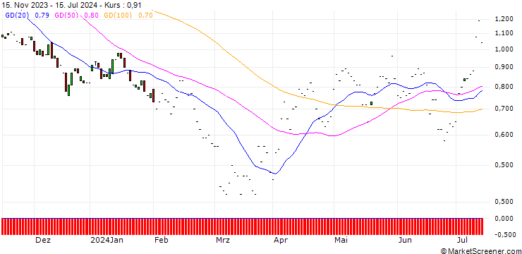 Chart JP MORGAN/PUT/DARDEN RESTAURANTS/145/0.1/17.01.25