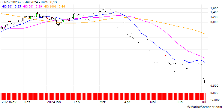 Chart JP MORGAN/CALL/DARDEN RESTAURANTS/175/0.1/17.01.25