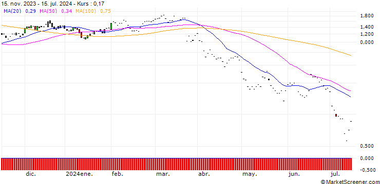 Chart JP MORGAN/CALL/DARDEN RESTAURANTS/170/0.1/17.01.25