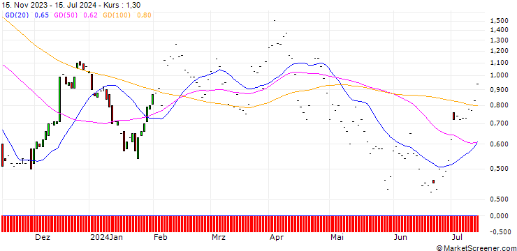Chart JP MORGAN/CALL/FORD MOTOR/14/1/17.01.25