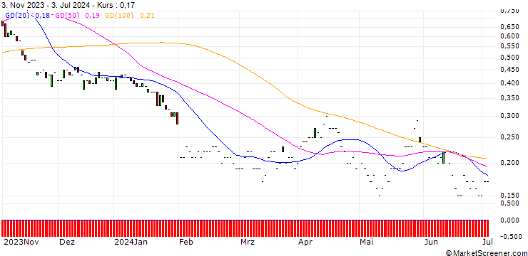 Chart JP MORGAN/PUT/CLOROX/100/0.1/17.01.25