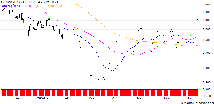 Chart JP MORGAN/PUT/DARDEN RESTAURANTS/140/0.1/17.01.25
