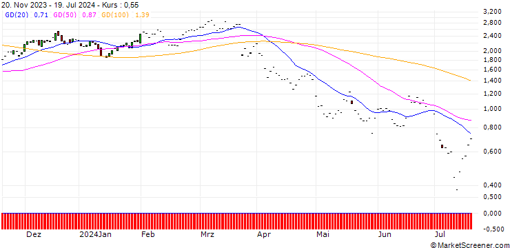 Chart JP MORGAN/CALL/DARDEN RESTAURANTS/152.5/0.1/17.01.25