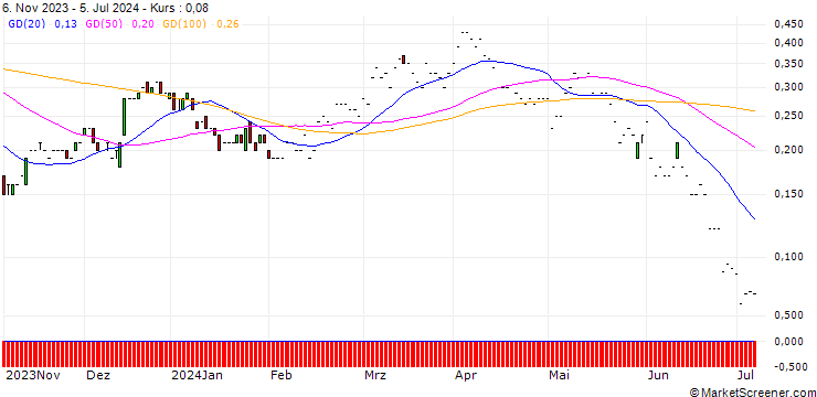 Chart JP MORGAN/CALL/DOW INC./65/0.1/17.01.25
