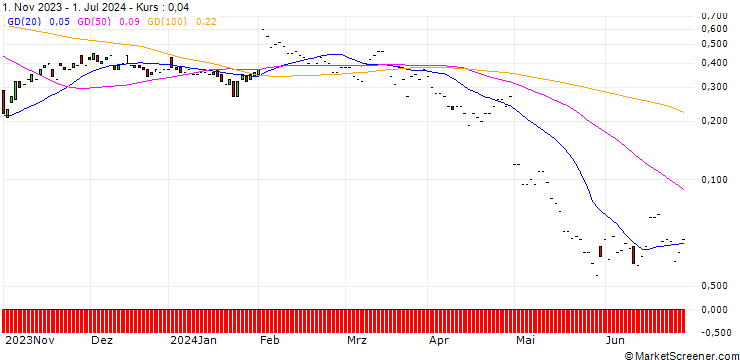 Chart JP MORGAN/CALL/CLOROX/200/0.1/17.01.25
