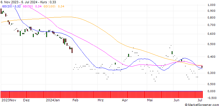 Chart JP MORGAN/PUT/CLOROX/110/0.1/17.01.25