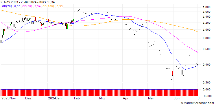 Chart JP MORGAN/CALL/CLOROX/160/0.1/17.01.25