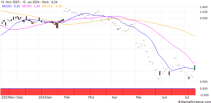 Chart JP MORGAN/CALL/CLOROX/170/0.1/17.01.25