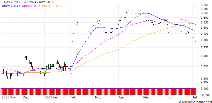 Chart JP MORGAN/PUT/CHARTER COMMUNICATIONS/320/0.01/17.01.25