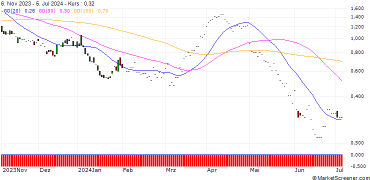Chart JP MORGAN/CALL/CONOCOPHILLIPS/130/0.1/17.01.25