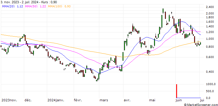 Chart JP MORGAN/CALL/SILVER/36/1/20.12.24