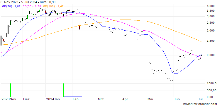 Chart JP MORGAN/CALL/EXPEDIA GROUP/135/0.1/17.01.25