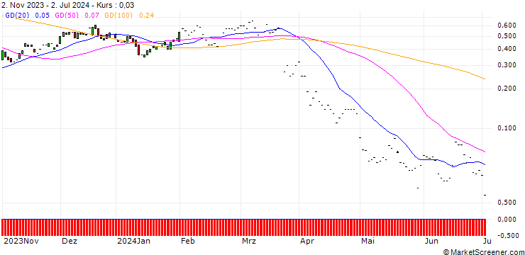 Chart JP MORGAN/CALL/DARDEN RESTAURANTS/200/0.1/17.01.25