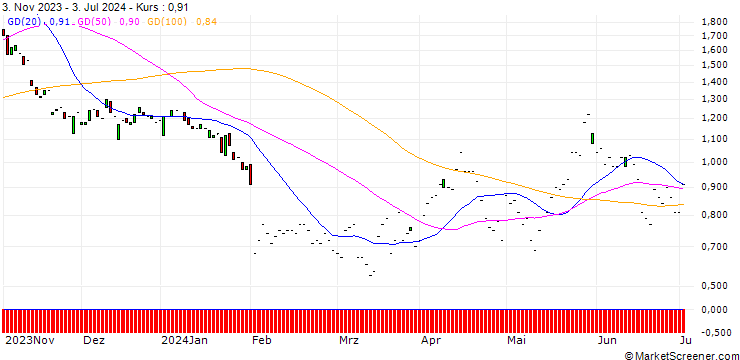 Chart JP MORGAN/PUT/CLOROX/130/0.1/17.01.25