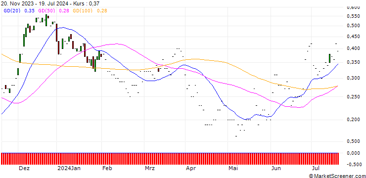 Chart JP MORGAN/CALL/CARNIVAL/16/0.1/17.01.25