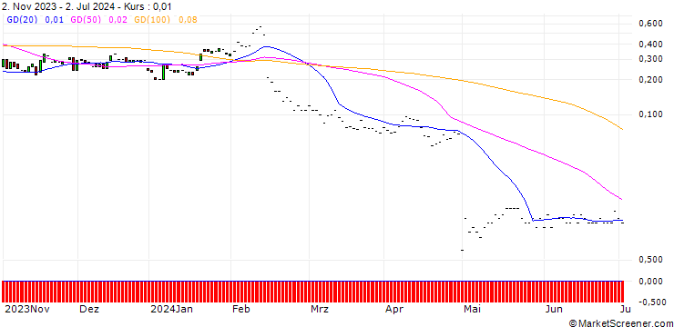 Chart JP MORGAN/CALL/FASTLY INC. A/30/0.1/17.01.25