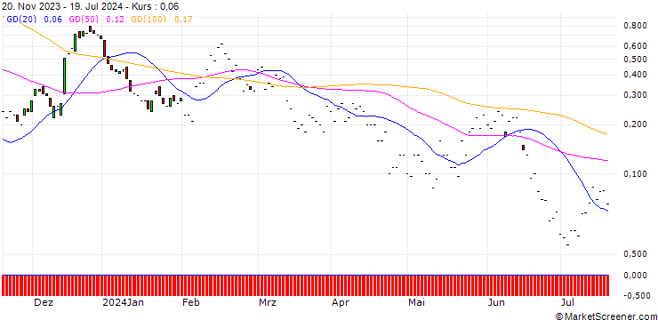 Chart JP MORGAN/CALL/ENPHASE ENERGY/300/0.1/17.01.25