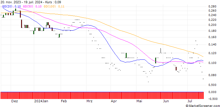 Chart JP MORGAN/PUT/DEERE & CO/330/0.01/17.01.25