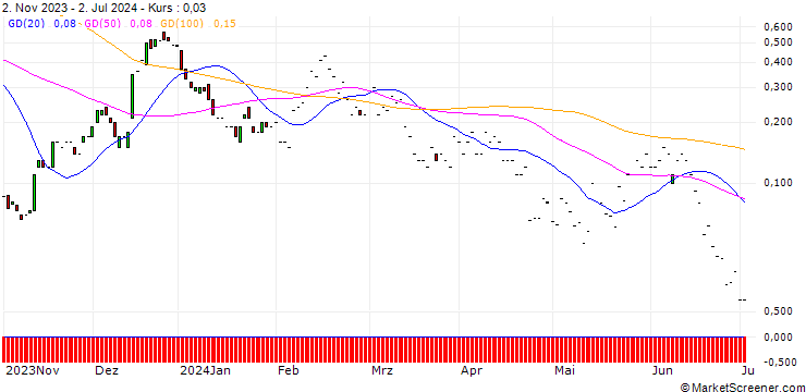 Chart JP MORGAN/CALL/ENPHASE ENERGY/340/0.1/17.01.25