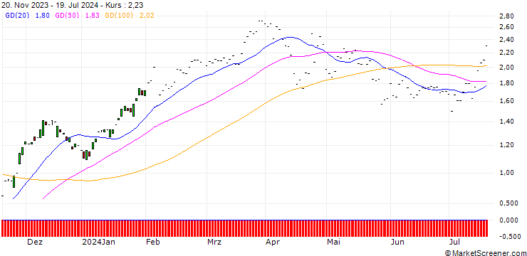 Chart JP MORGAN/CALL/FISERV/140/0.1/17.01.25