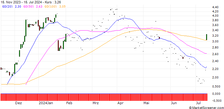 Chart JP MORGAN/CALL/D.R. HORTON/125/0.1/17.01.25