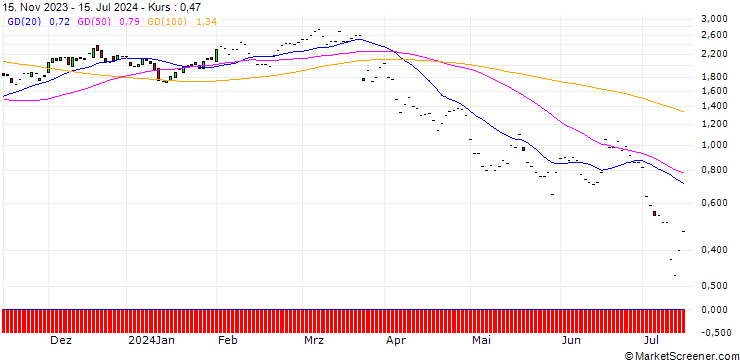 Chart JP MORGAN/CALL/DARDEN RESTAURANTS/155/0.1/17.01.25