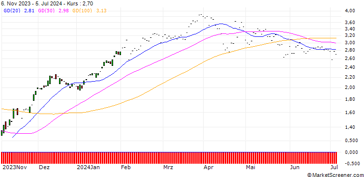 Chart JP MORGAN/CALL/FISERV/125/0.1/17.01.25