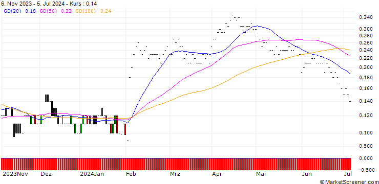 Chart JP MORGAN/PUT/CHARTER COMMUNICATIONS/260/0.01/17.01.25
