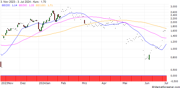Chart JP MORGAN/CALL/DATADOG A/135/0.1/17.01.25