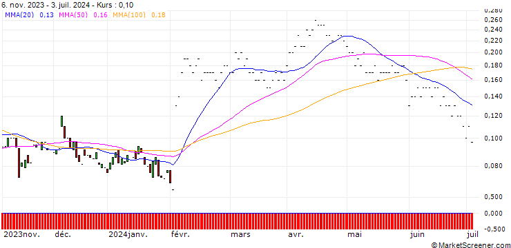 Chart JP MORGAN/PUT/CHARTER COMMUNICATIONS/240/0.01/17.01.25