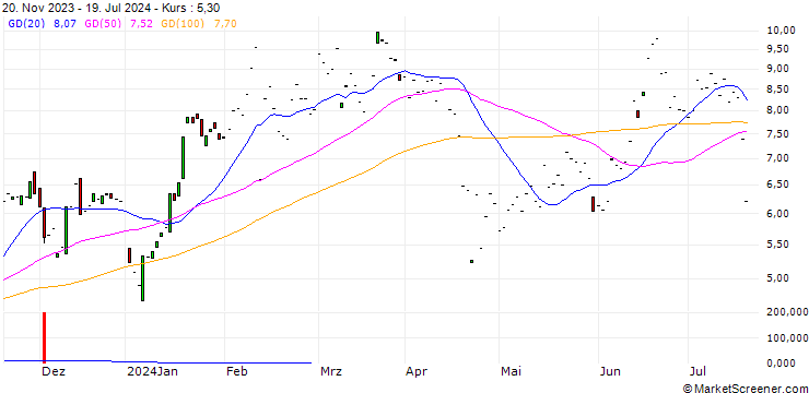 Chart JP MORGAN/CALL/CADENCE DESIGN SYSTEMS/235/0.1/17.01.25