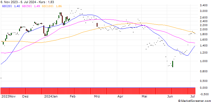 Chart JP MORGAN/CALL/DATADOG A/130/0.1/17.01.25