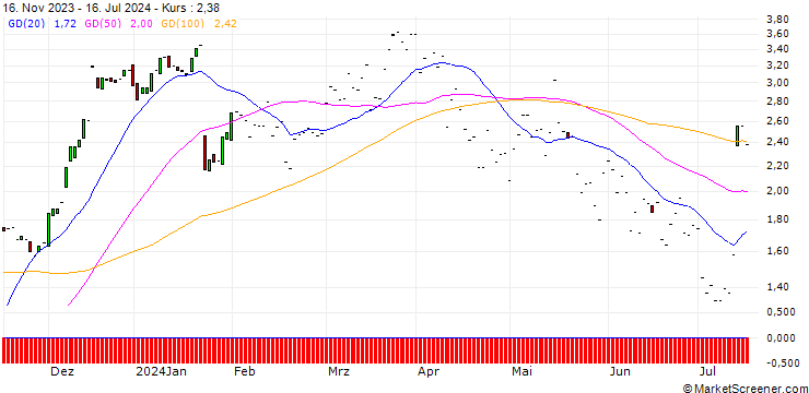 Chart JP MORGAN/CALL/D.R. HORTON/135/0.1/17.01.25