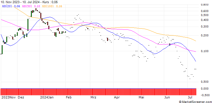 Chart JP MORGAN/CALL/ENPHASE ENERGY/320/0.1/17.01.25