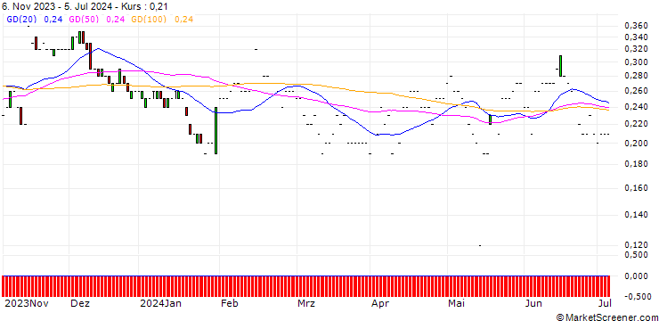 Chart JP MORGAN/PUT/CISCO SYSTEMS/46/0.1/17.01.25