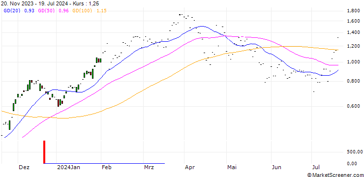 Chart JP MORGAN/CALL/FISERV/155/0.1/17.01.25