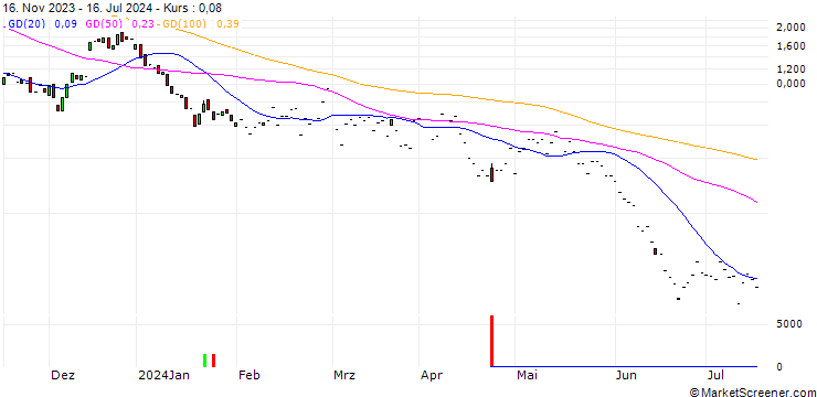 Chart JP MORGAN/CALL/ALBEMARLE CO./200/0.1/17.01.25