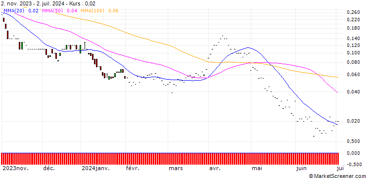 Chart JP MORGAN/CALL/DEVON ENERGY/70/0.1/17.01.25