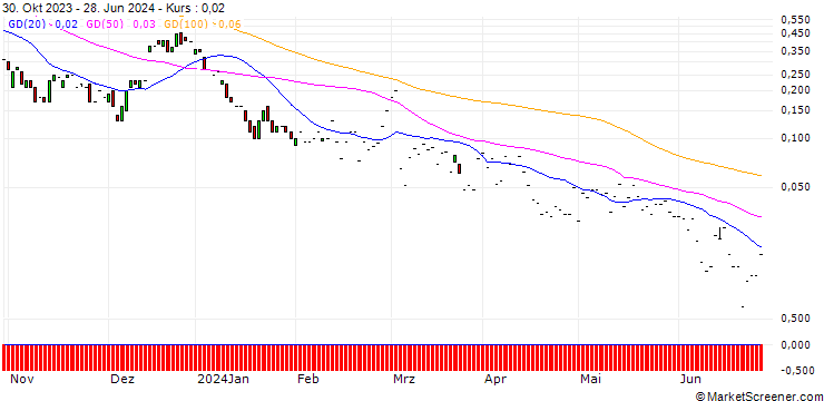 Chart JP MORGAN/CALL/ALBEMARLE CO./320/0.1/17.01.25