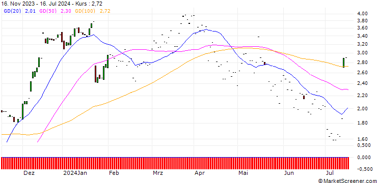 Chart JP MORGAN/CALL/D.R. HORTON/130/0.1/17.01.25