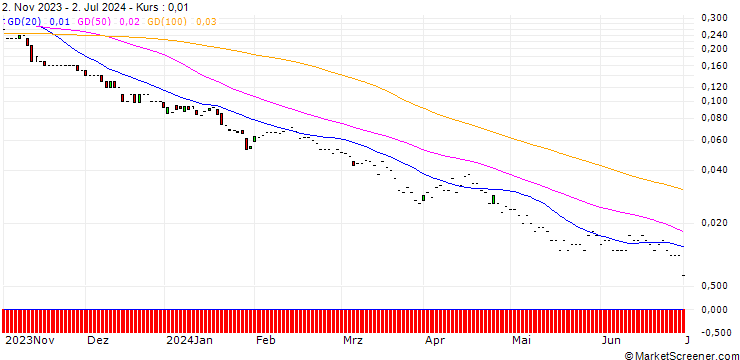 Chart JP MORGAN/PUT/CITIGROUP/35/0.1/17.01.25