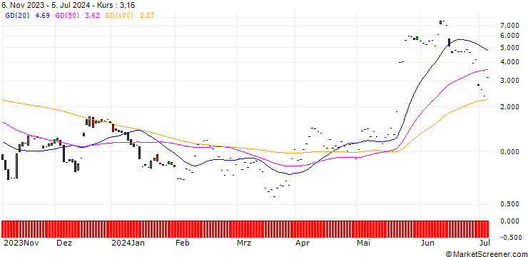 Chart JP MORGAN/CALL/FIRST SOLAR/245/0.1/17.01.25