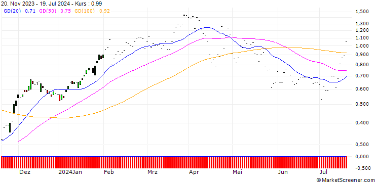 Chart JP MORGAN/CALL/FISERV/160/0.1/17.01.25