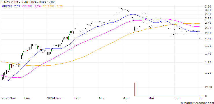 Chart JP MORGAN/CALL/FISERV/135/0.1/17.01.25