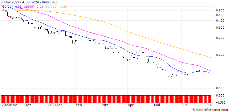 Chart JP MORGAN/PUT/CITIGROUP/45/0.1/17.01.25