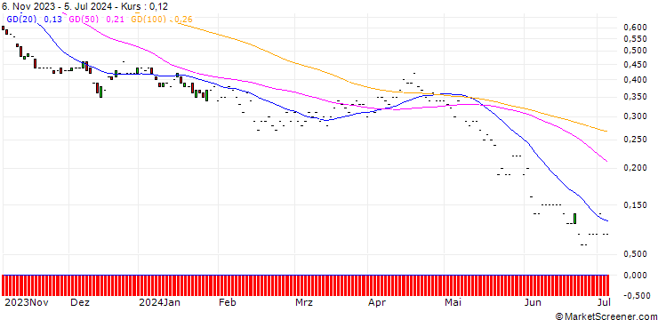 Chart JP MORGAN/PUT/ELECTRONIC ARTS/110/0.1/17.01.25