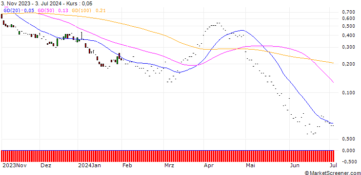 Chart JP MORGAN/CALL/CONOCOPHILLIPS/155/0.1/17.01.25