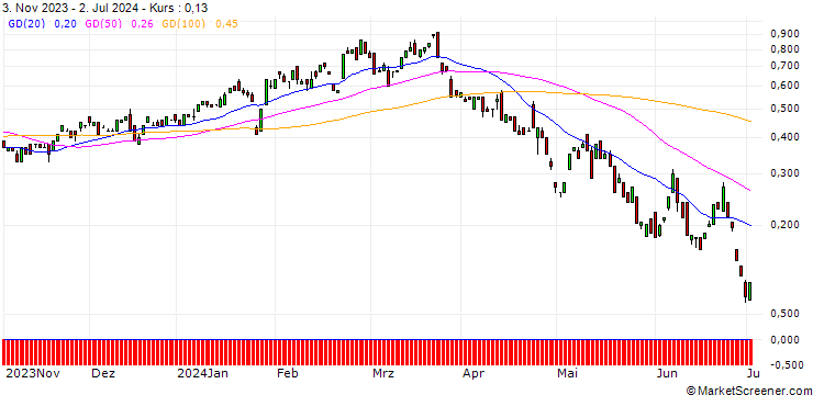 Chart BANK VONTOBEL/CALL/VISA/330/0.1/17.01.25